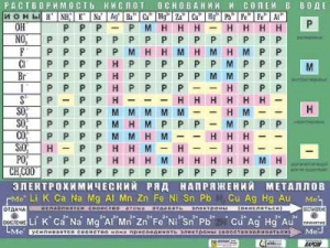 Таблица демонстрационная "Растворимость кислот, оснований и солей в воде" (формат А0, матовое ламинирование) - fgospostavki.ru - Белогорск