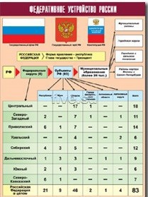 Таблица демонстрационная "Федеративное устройство России" (винил 70*100) - fgospostavki.ru - Белогорск