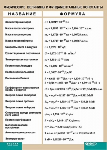Таблица. Физика. Физические величины и фундаментальные константы. - fgospostavki.ru - Белогорск