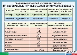 Таблица. Сравнение понятий изомер и гомолог. Функциональные группы классов органических веществ. - fgospostavki.ru - Белогорск