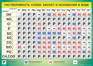 Таблица "Растворимость солей, кислот и оснований в воде" (100х140 сантиметров, винил) - fgospostavki.ru - Белогорск