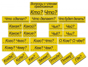 Набор магнитных карточек "Вопросы к членам предложения" (фон жёлтый) - fgospostavki.ru - Белогорск
