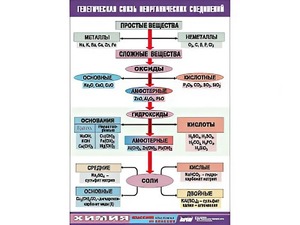 Таблица "Генетическая связь неорганических соединений" (винил 100x140) - fgospostavki.ru - Белогорск