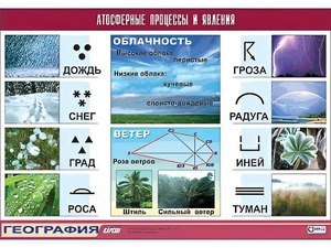 Таблица демонстрационная "Атмосферные процессы и явления" (винил 100x140) - fgospostavki.ru - Белогорск