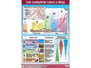 Таблица демонстрационная "Этапы взаимодействия человека и природы" (винил 100*140) - fgospostavki.ru - Белогорск