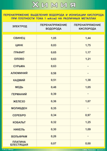 Таблица "Перенапряжение выделения водорода и ионизации кислорода при плотности тока 1 мА/см2 на различных металлах" (100х140 сантиметров, винил) - fgospostavki.ru - Белогорск