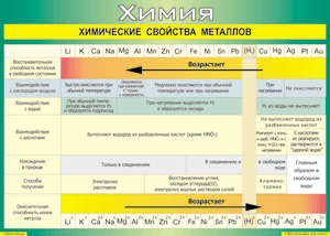 Таблица "Химические свойства металлов" (100х140 сантиметров, винил) - fgospostavki.ru - Белогорск