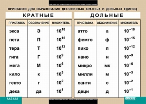 Таблица. Физика. Приставки для образования десятичных кратных и дольных единиц. - fgospostavki.ru - Белогорск