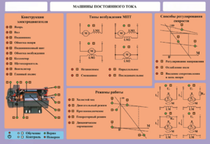 Стенд-планшет "Машины постоянного тока" - fgospostavki.ru - Белогорск