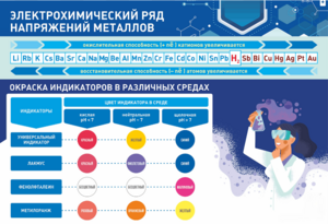 Стенд "Электрохимический ряд и окраска индикаторов в различных средах" - fgospostavki.ru - Белогорск