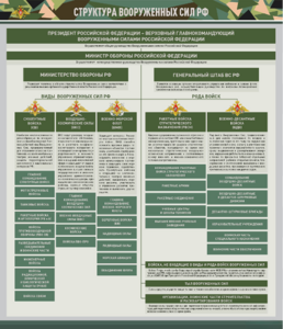 Стенд "Структура Вооруженных сил Российской Федерации" Вариант 1 - fgospostavki.ru - Белогорск