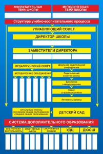 Стенд "Структура школы" - fgospostavki.ru - Белогорск