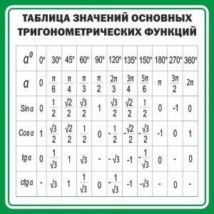 Стенд "Таблица значений основных тригонометрических функций" Вариант 12 - fgospostavki.ru - Белогорск