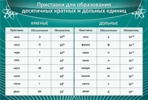 Стенд "Приставки для образования десятичных кратных и дольных единиц" - fgospostavki.ru - Белогорск