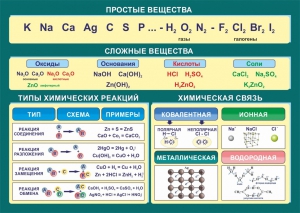 Стенд "Простые и сложные вещества" - fgospostavki.ru - Белогорск