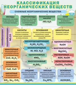 Стенд "Классификация неорганических веществ" - fgospostavki.ru - Белогорск