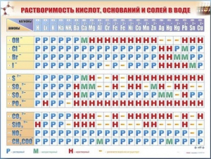 Справочно-информационный стенд (электронный, световой) "Растворимость кислот, оснований и солей в воде" - fgospostavki.ru - Белогорск