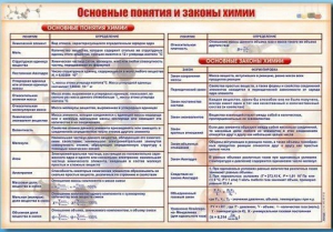Стенд "Основные понятия и законы химии" - fgospostavki.ru - Белогорск