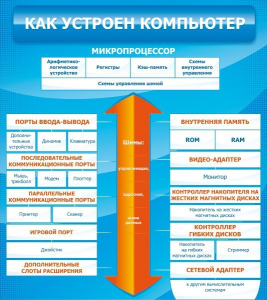 Стенд "Как устроен компьютер" - fgospostavki.ru - Белогорск