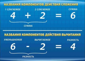Стенд "Компоненты сложения и вычитания" - fgospostavki.ru - Белогорск