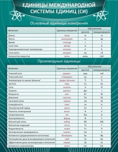 Стенд "Единицы международной системы СИ" - fgospostavki.ru - Белогорск