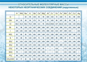 Стенд "Относительные молекулярные массы" - fgospostavki.ru - Белогорск