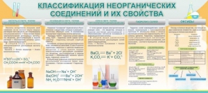 Стенд "Классификация неорганических соединений и их свойства" - fgospostavki.ru - Белогорск