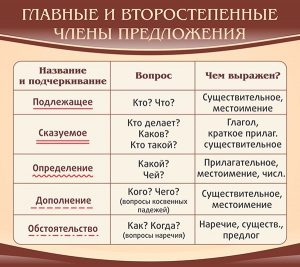 Стенд "Главные и второстепенные члены предложения" - fgospostavki.ru - Белогорск