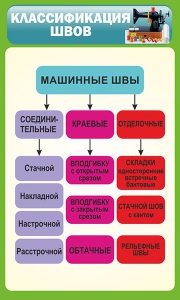 Стенд "Классификация швов" - fgospostavki.ru - Белогорск