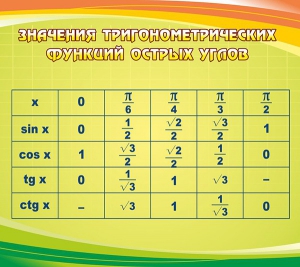 Стенд "Значения тригонометрических функций острых углов" - fgospostavki.ru - Белогорск