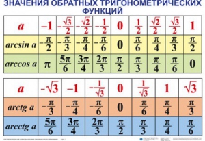 Комплект таблиц Тригонометрические формулы. Обратные тригонометрические функции (7 таблиц) - fgospostavki.ru - Белогорск