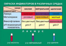 Таблица. Окраска индикаторов в различных средах. - fgospostavki.ru - Белогорск