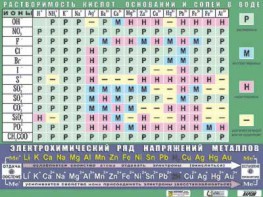 Таблица демонстрационная "Растворимость кислот, оснований и солей в воде" (формат А0, матовое ламинирование) - fgospostavki.ru - Белогорск