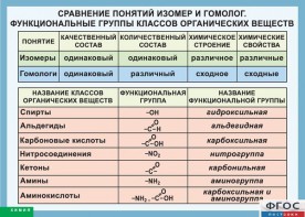 Таблица. Сравнение понятий изомер и гомолог. Функциональные группы классов органических веществ. - fgospostavki.ru - Белогорск