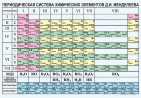 Периодическая  система химических элементов Д.И.Менделеева - fgospostavki.ru - Белогорск