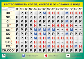 Таблица "Растворимость солей, кислот и оснований в воде" (100х140 сантиметров, винил) - fgospostavki.ru - Белогорск