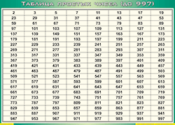 Таблица простых чисел (до 997) (100х140 сантиметров, винил) - fgospostavki.ru - Белогорск