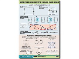 Таблица демонстрационная "Электромагнитные и молекулярно-атомные колебания" (винил 100х140) - fgospostavki.ru - Белогорск
