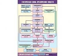 Таблица демонстрационная "Генетическая связь органических веществ" (винил 100x140) - fgospostavki.ru - Белогорск