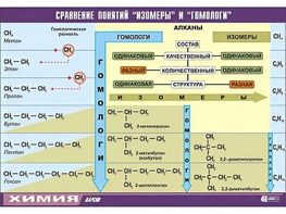 Таблица демонстрационная "Сравнение понятий изомер и гомолог" (винил 70x100) - fgospostavki.ru - Белогорск