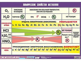 Таблица демонстрационная "Химические свойства металлов" (винил 100x140) - fgospostavki.ru - Белогорск