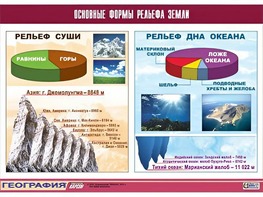 Таблица демонстрационная "Основные формы рельефа Земли" (винил 70*100) - fgospostavki.ru - Белогорск