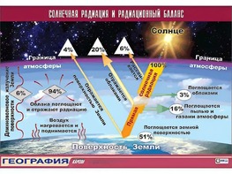 Таблица демонстрационная "Солнечная радиация и радиационный баланс"(винил 100x140) - fgospostavki.ru - Белогорск
