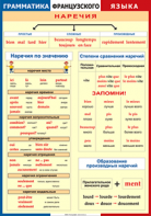 Таблица "Грамматика французского языка. Наречия" (100х140 сантиметров, винил) - fgospostavki.ru - Белогорск