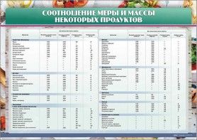 Стенд "Соотношение меры и массы некоторых продуктов" - fgospostavki.ru - Белогорск