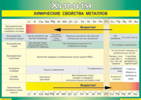 Таблица "Химические свойства металлов" (100х140 сантиметров, винил) - fgospostavki.ru - Белогорск