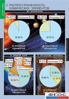 Комплект таблиц. Химия. Начала химии. - fgospostavki.ru - Белогорск