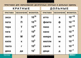 Таблица. Физика. Приставки для образования десятичных кратных и дольных единиц. - fgospostavki.ru - Белогорск