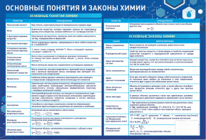 Стенд "Основные понятия и законы химии" - fgospostavki.ru - Белогорск