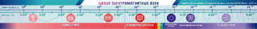Стенд-лента "Шкала электромагнитных колебаний" - fgospostavki.ru - Белогорск